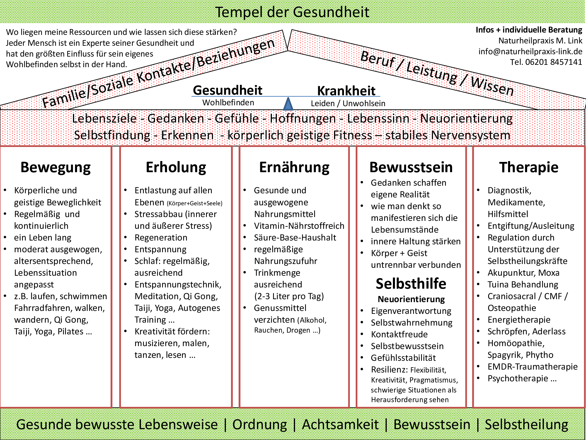 Grafik: "Tempel der Gesundheit"